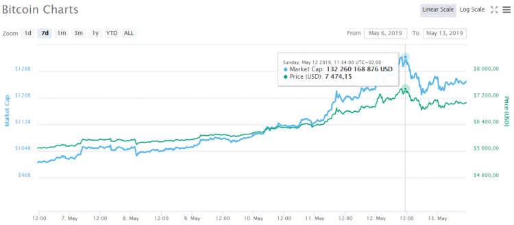Точно курс на неделю. Когда подорожал Bitcoin. Цена биткоина в долларах. Bitcoin Price History (log Scale).