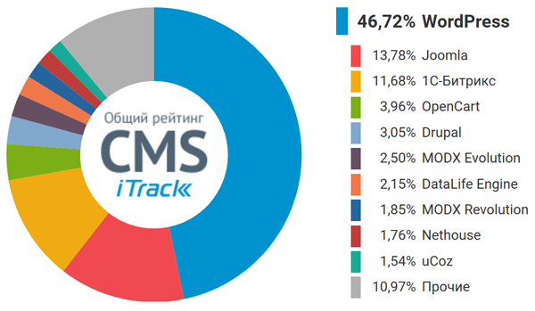  Общий рейтинг CMS по состоянию на май 2019 года (источник: iTrack) 