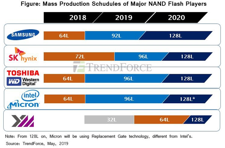 Технологические планы компаний по внедрению многослойной NAND (DRAMeXchange)