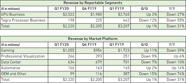 Квартальный отчёт NVIDIA: совокупная выручка снизилась на 31 %, но игровой сегмент растёт"