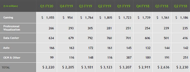Квартальный отчёт NVIDIA: совокупная выручка снизилась на 31 %, но игровой сегмент растёт"
