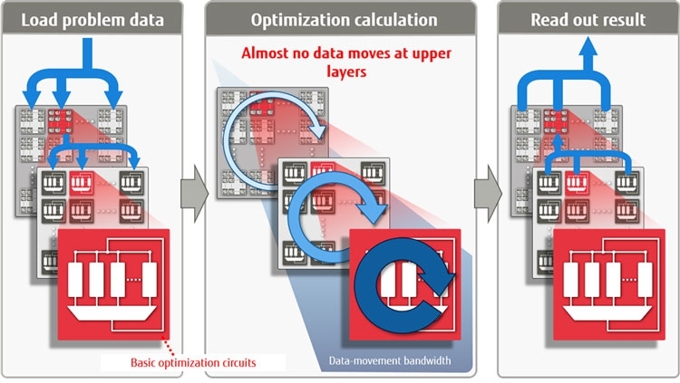 Архитектурные особенности процессоров Fujitsu Digital Annealer