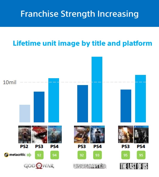 Продажи God of War перешли рубеж в 10 миллионов копий