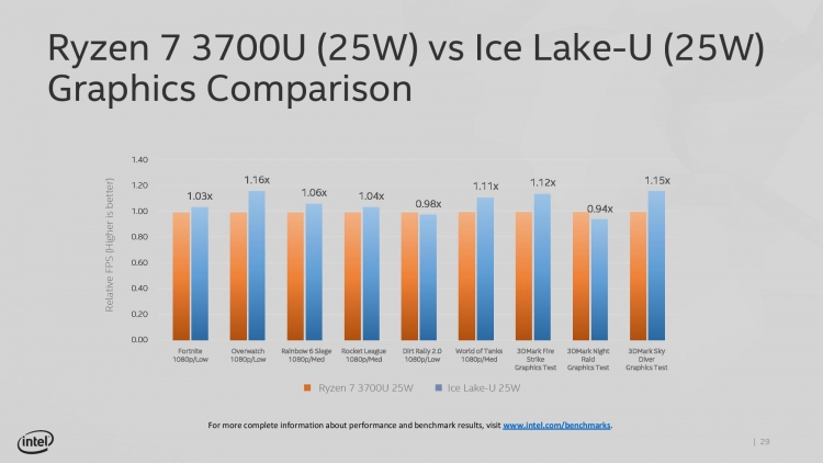 Графика процессоров Intel Ice Lake-U справляется с играми в 1080p"