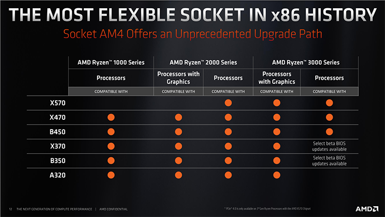 AMD внесла ясность в вопрос совместимости Ryzen 3000 с материнскими платами  на Socket AM4"