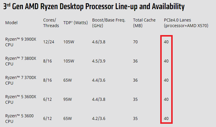 AMD пояснила, когда переход на PCI Express 4.0 обеспечит ошеломляющий прирост производительности"