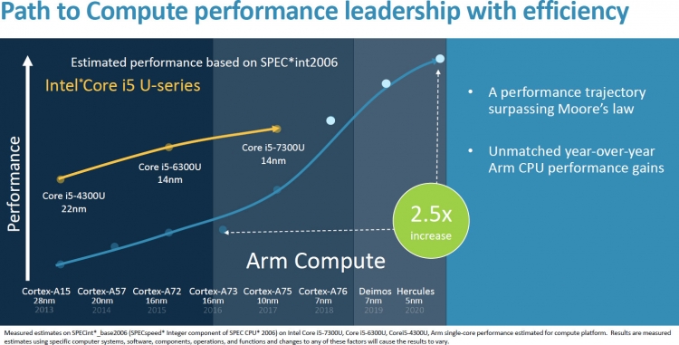 ARM представила новое мощное ядро ЦП — Cortex-A77"