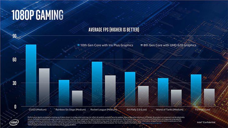 Intel представила процессоры Core десятого поколения: Ice Lake становятся реальными"