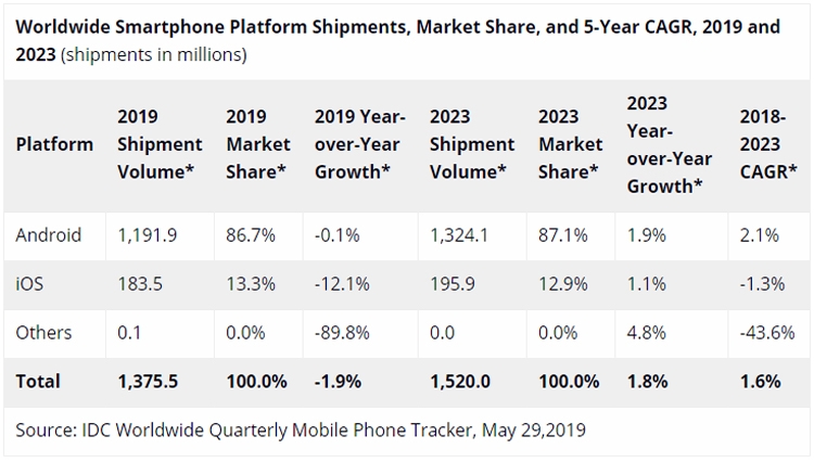 IDC: на мировом рынке смартфонов в 2019 году ожидается спад"