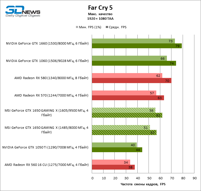 1650 в играх. GTX 1650 MSI обзор. Разгон видеокарты 1650 Gaming x параметры.