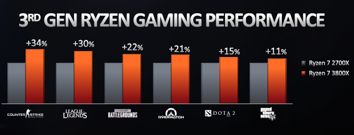 AMD о ценах на процессоры: «больше производительности за те же деньги»"