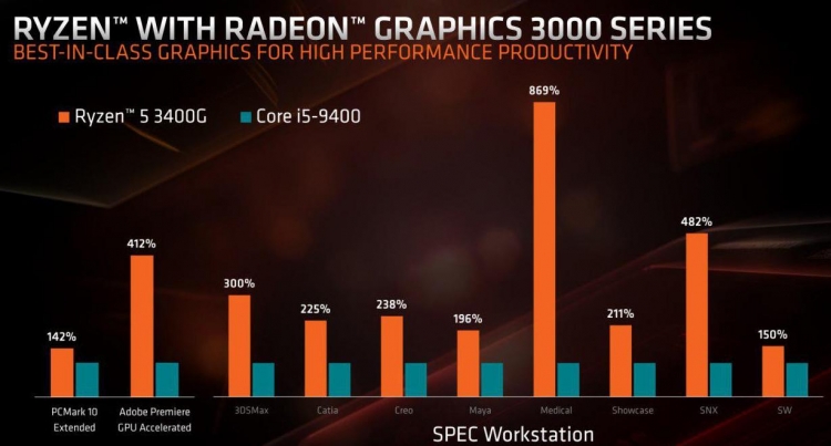 AMD раскрыла информацию о гибридных процессорах Ryzen 3000 для настольных систем"