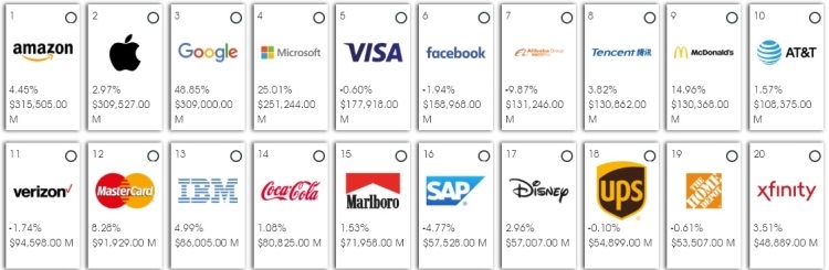 20 самых дорогих брендов мира по версии BrandZ