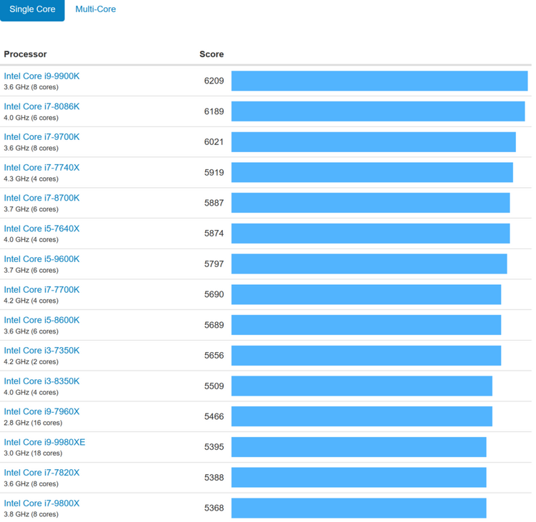 AMD Ryzen 9 3950X стал самым быстрым процессором в Geekbench, опередив даже Core i9-9980XE"