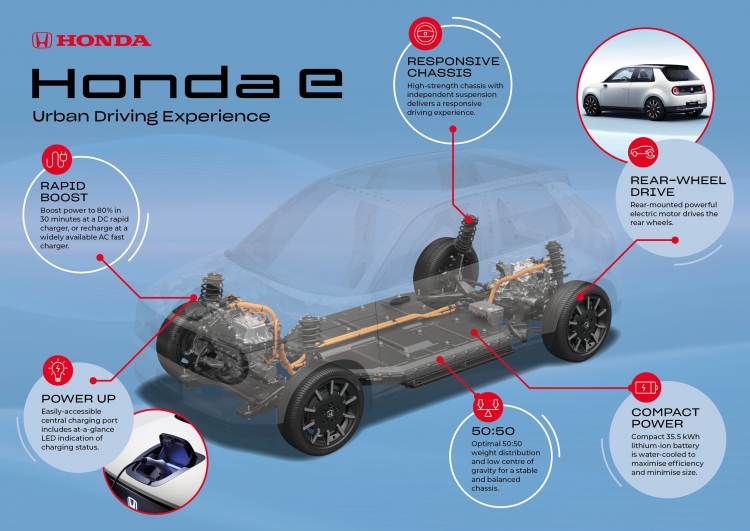 Honda рассказала о платформе для компактных электромобилей"