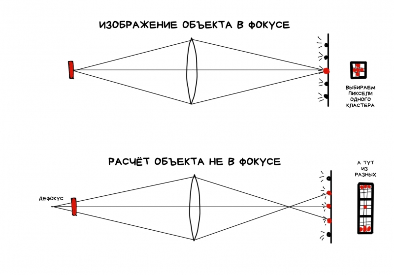 Картинку надо читать справа налево — мы как бы восстанавливаем изображение, зная пиксели на матрице. Сверху получаем чёткий оригинал, снизу — вычисляем то, что было за ним. То есть вычислительно сдвигаем фокус