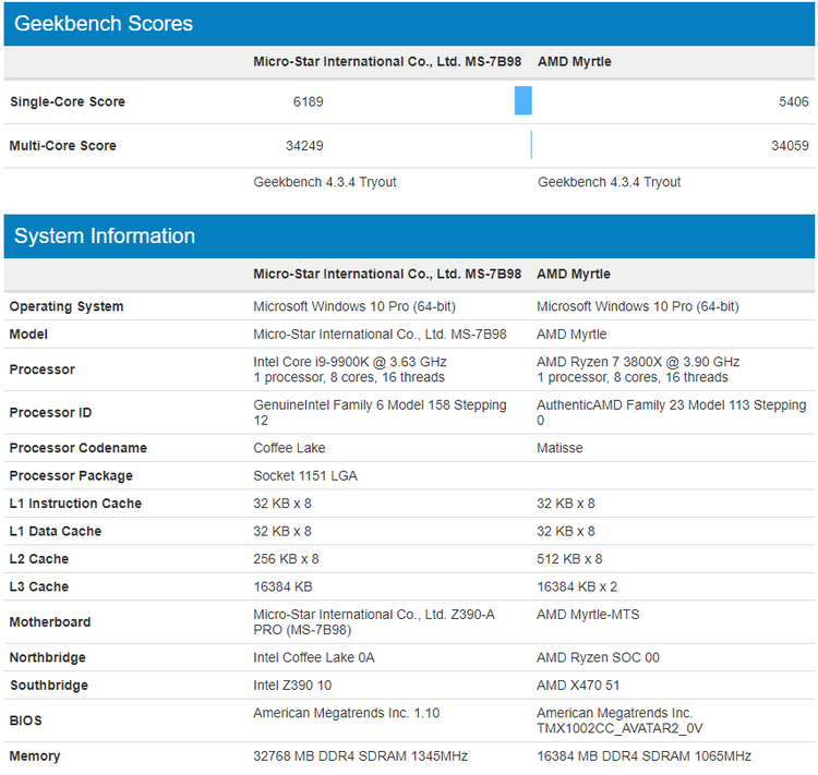 Ryzen 7 3800X сравнили с Core i9-9900K в тесте Geekbench 4"