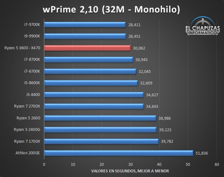 В сети появился ранний обзор Ryzen 5 3600: результаты вам не понравятся"