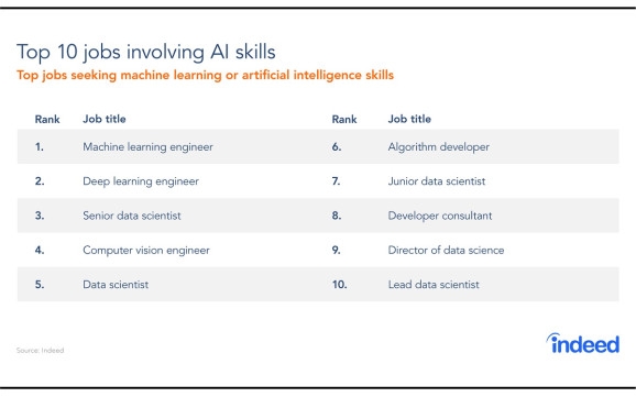Международный HR-портал Indeed опубликовал отчёт о  динамике рынка вакансии в сфере искусственного интеллекта за 2019 год. Список наиболее востребованных специальностей заметно изменился. Рост количества вакансий замедлился, а соискатели стали реже искать работу связанную с ИИ.