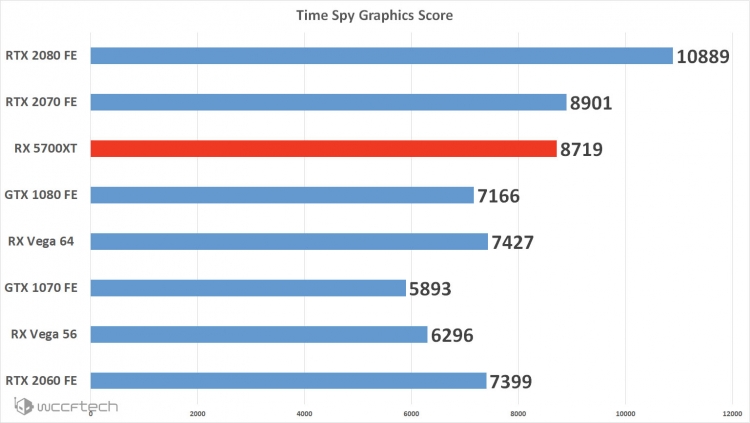 Утечка: Radeon RX 5700 XT в 3DMark Time Spy показывает результат на уровне GeForce RTX 2070"