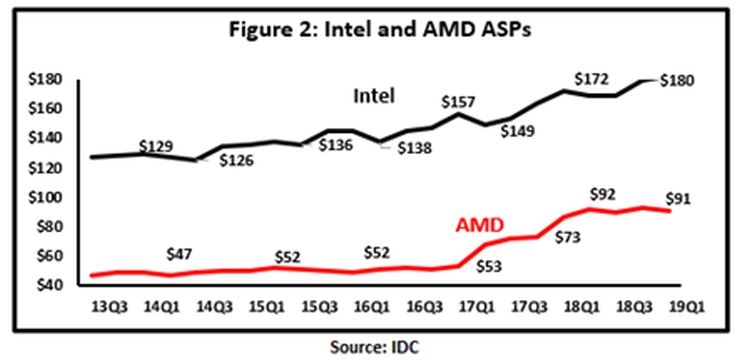 Рост цен на продукцию AMD перестал отпугивать покупателей"