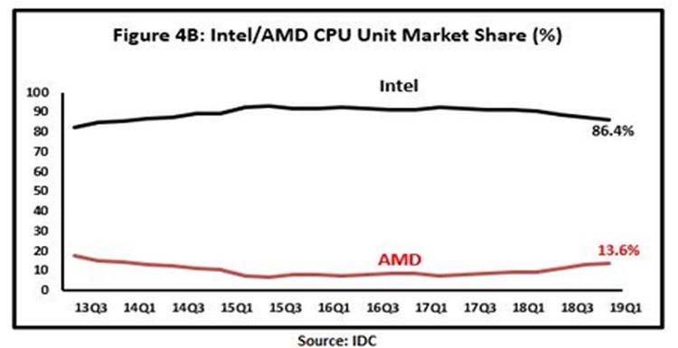 Рост цен на продукцию AMD перестал отпугивать покупателей"