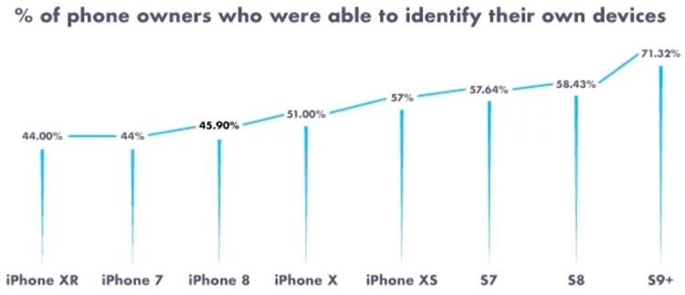Доля владельцев iPhone, которые знают модель своего смартфона
