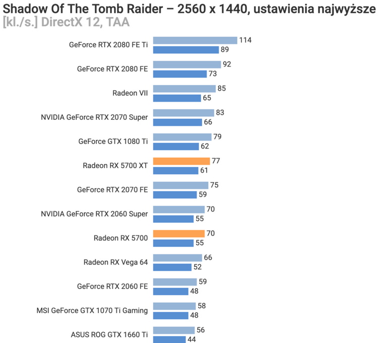 Фальстарт: опубликован первый обзор AMD Radeon RX 5700 XT и RX 5700"