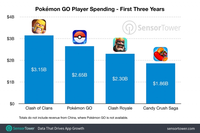 Pokemon GO заработала за три года $2,65 млрд