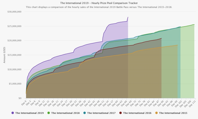 Призовой фонд The International 2019 превысил 28 млн долларов