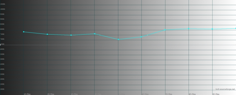 OnePlus 7 Pro, цветовая температура в режиме калибровки по цветовому охвату sRGB. Голубая линия – показатели OnePlus 7 Pro, пунктирная – эталонная температура