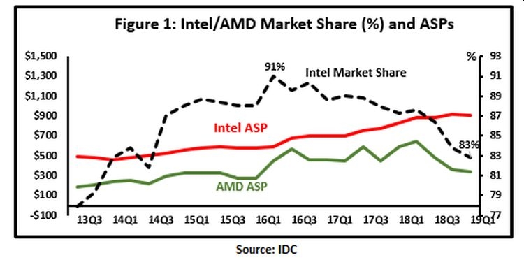 Цены придётся снижать: AMD не оставит Intel особого выбора"