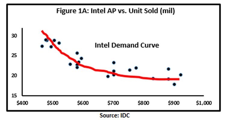 Цены придётся снижать: AMD не оставит Intel особого выбора"