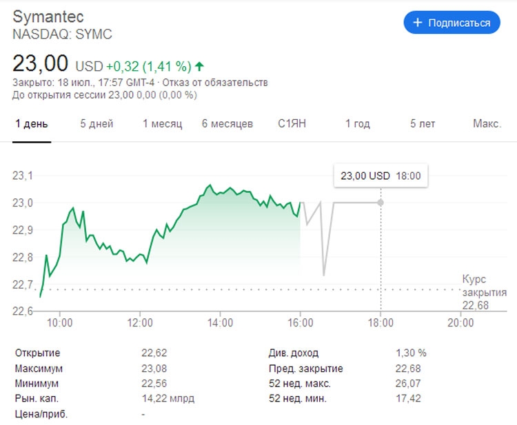 Скриншот с курсом акций Symantec на момент публикации новости