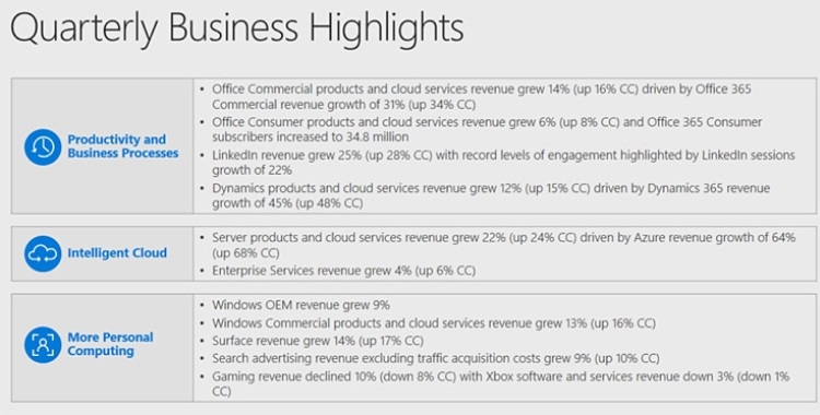 Акции Microsoft продолжают расти благодаря облачному бизнесу"