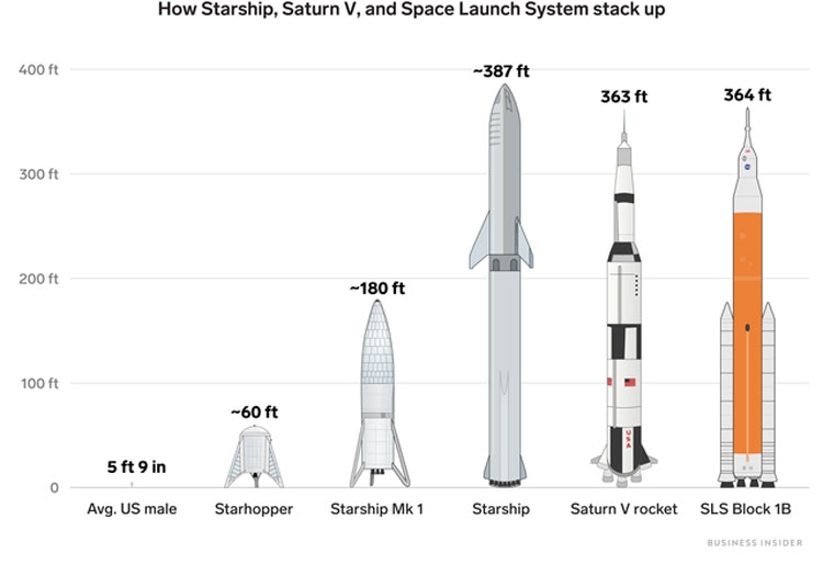 Сравненние ракет Starship компании SpaceX с ракетами НАСА
