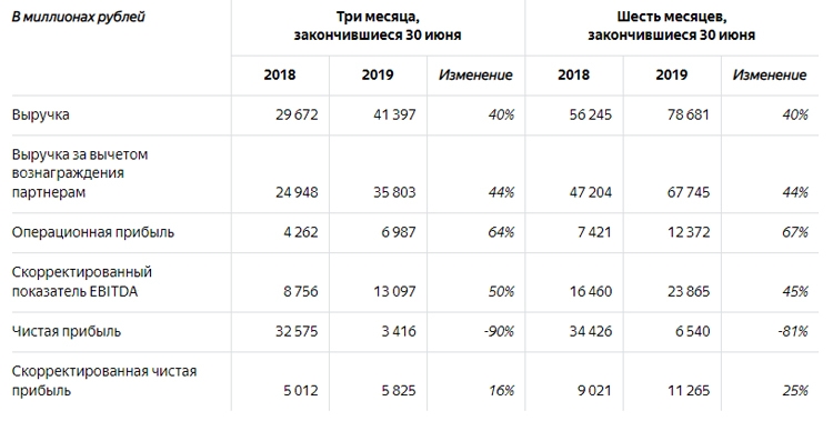 Чистая прибыль «Яндекса» рухнула в десять раз"