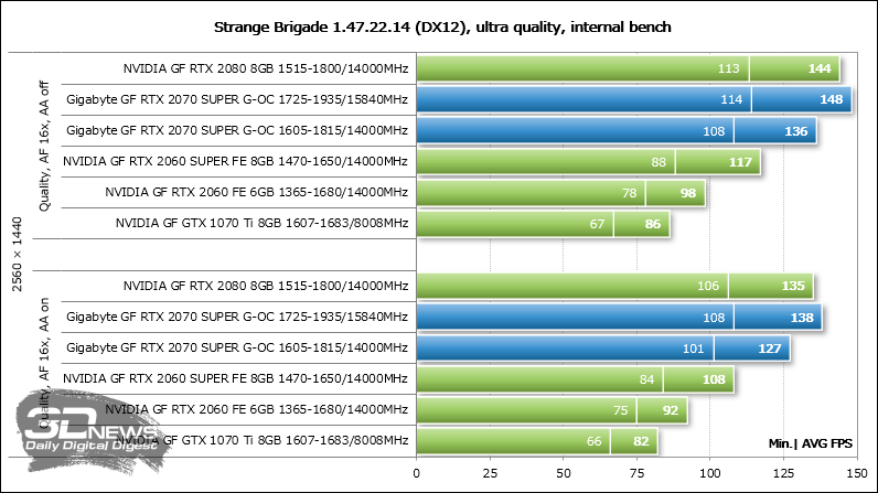 1650 super сравнение. 2070 Super таблица производительности. RTX 2070 характеристики. RTX 2070 super хешрейт. RTX 2070 8gb super Gigabyte.