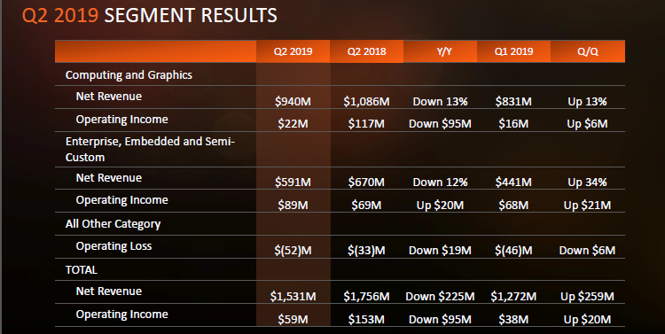 Квартальный отчёт AMD: определена дата анонса 7-нм процессоров EPYC"