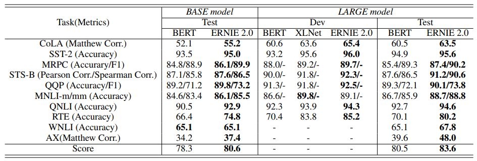 В тестировании на наборе данных GLUE для английского языка ERNIE 2.0 обошла BERT и XLNet в 7 задачах из 9