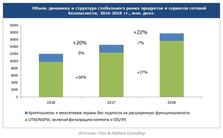 Российские производители межсетевых экранов