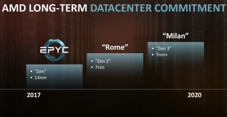 AMD отчиталась о завершении разработки процессорной архитектуры Zen 3"