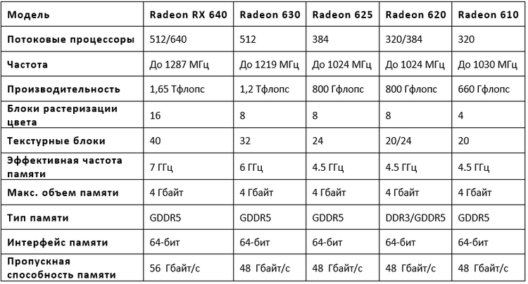 AMD представила видеокарты Radeon 600-й серии на Polaris и не только"
