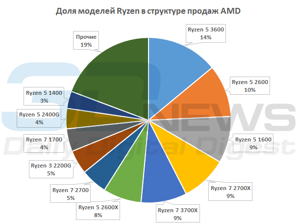 Процессоры AMD Ryzen 3000 зашли удачно: российская статистика продаж"