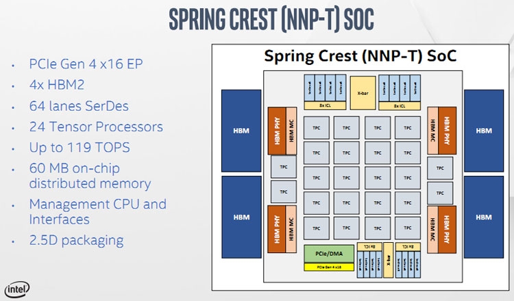 Hot Chips 31: детали об Intel Nervana NNP-T или TSMC в помощь"