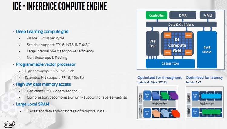 Hot Chips 31: подробности об Intel Nervana NNP-I или «мозг» в формфакторе M.2"