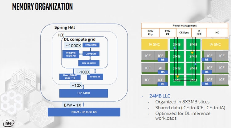 Hot Chips 31: подробности об Intel Nervana NNP-I или «мозг» в формфакторе M.2"