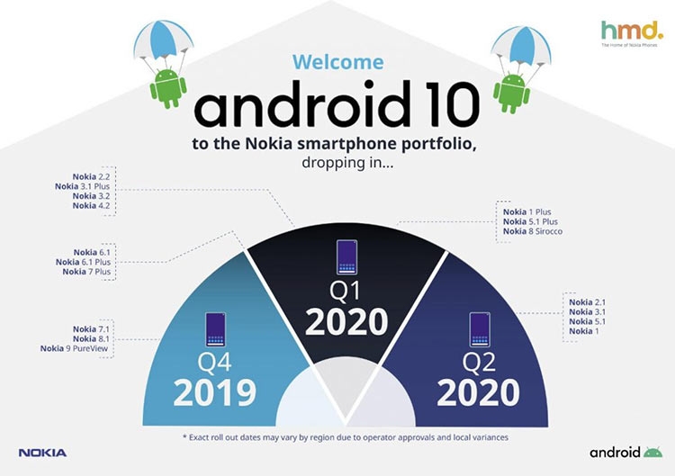 И старые, и бюджетные: Nokia обновит до Android 10 практически все свои смартфоны