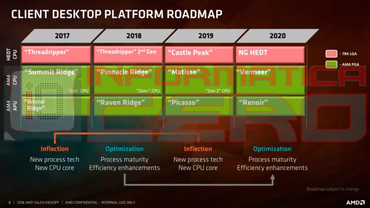 Гибридные чипы AMD Renoir получат поддержку LPDDR4X, новый контроллер дисплея и видеодвижок"