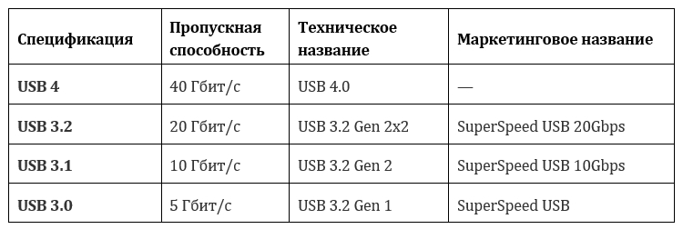 Представлены спецификации стандарта USB4: скорость 40 Гбит